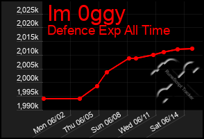 Total Graph of Im 0ggy