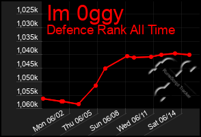 Total Graph of Im 0ggy