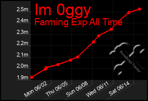 Total Graph of Im 0ggy