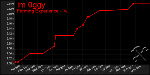 Last 7 Days Graph of Im 0ggy