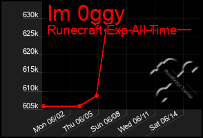 Total Graph of Im 0ggy