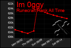 Total Graph of Im 0ggy
