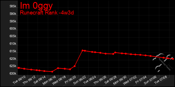 Last 31 Days Graph of Im 0ggy