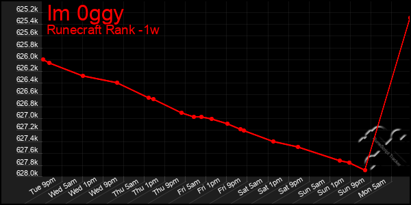 Last 7 Days Graph of Im 0ggy