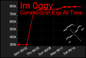 Total Graph of Im 0ggy