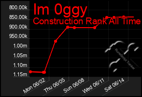 Total Graph of Im 0ggy
