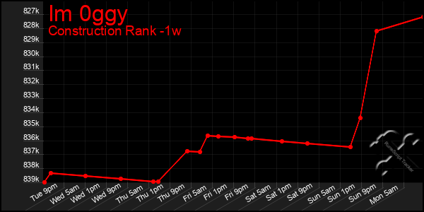 Last 7 Days Graph of Im 0ggy