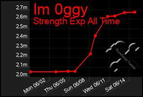 Total Graph of Im 0ggy