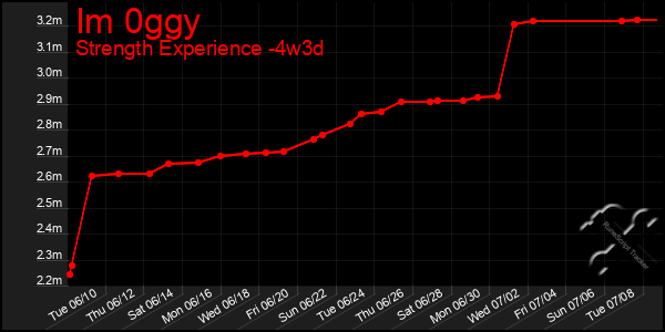 Last 31 Days Graph of Im 0ggy