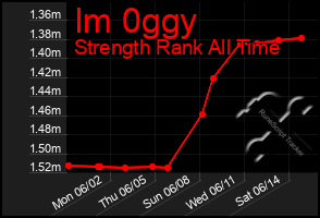 Total Graph of Im 0ggy