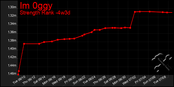Last 31 Days Graph of Im 0ggy