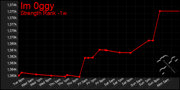 Last 7 Days Graph of Im 0ggy