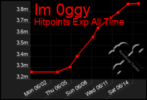 Total Graph of Im 0ggy