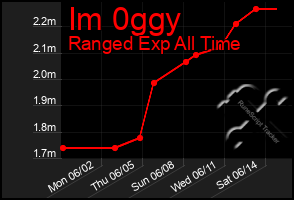 Total Graph of Im 0ggy