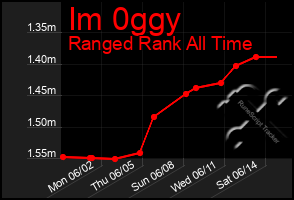 Total Graph of Im 0ggy