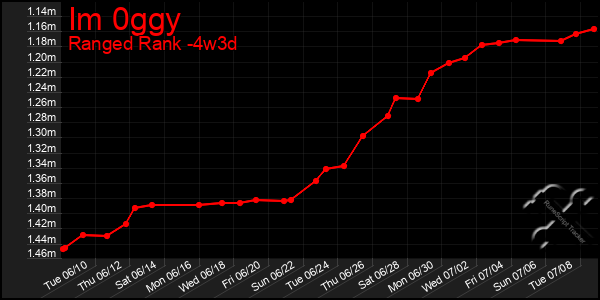 Last 31 Days Graph of Im 0ggy