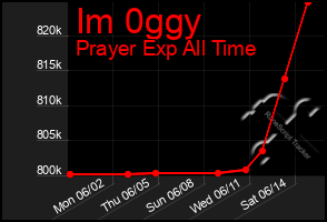 Total Graph of Im 0ggy