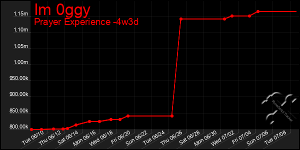 Last 31 Days Graph of Im 0ggy