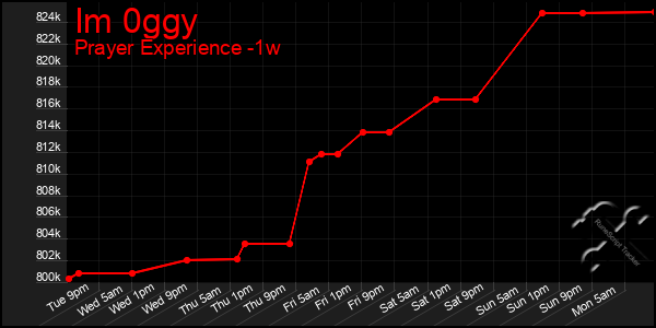 Last 7 Days Graph of Im 0ggy