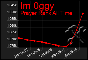 Total Graph of Im 0ggy