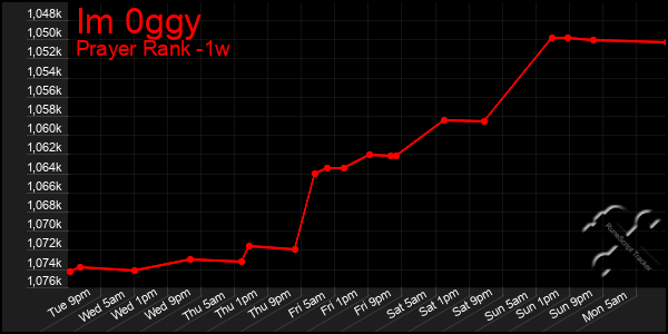 Last 7 Days Graph of Im 0ggy