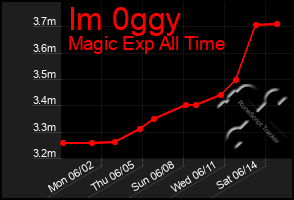 Total Graph of Im 0ggy
