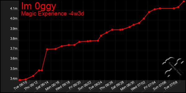 Last 31 Days Graph of Im 0ggy