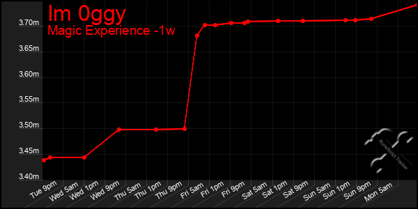 Last 7 Days Graph of Im 0ggy