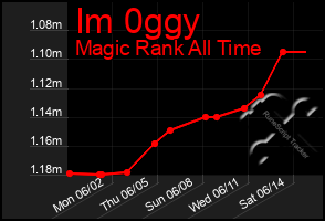 Total Graph of Im 0ggy