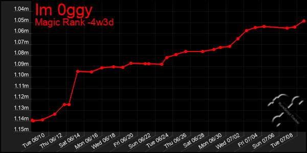 Last 31 Days Graph of Im 0ggy