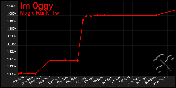 Last 7 Days Graph of Im 0ggy