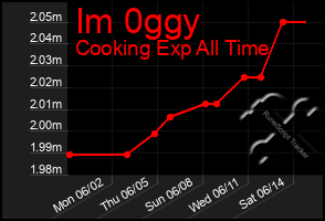 Total Graph of Im 0ggy