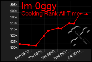 Total Graph of Im 0ggy