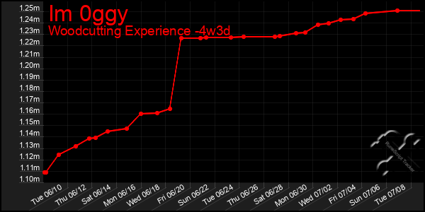 Last 31 Days Graph of Im 0ggy