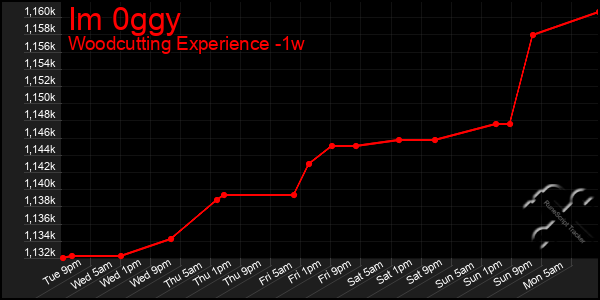Last 7 Days Graph of Im 0ggy