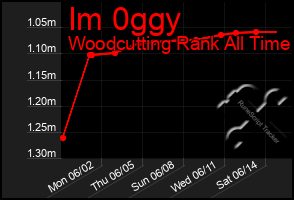 Total Graph of Im 0ggy