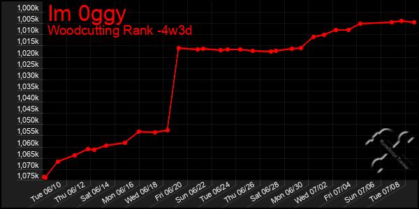 Last 31 Days Graph of Im 0ggy
