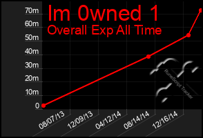 Total Graph of Im 0wned 1