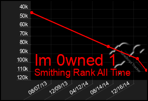 Total Graph of Im 0wned 1