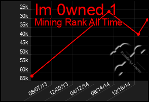 Total Graph of Im 0wned 1