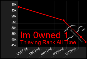 Total Graph of Im 0wned 1