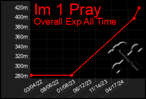 Total Graph of Im 1 Pray