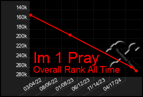 Total Graph of Im 1 Pray
