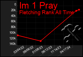 Total Graph of Im 1 Pray