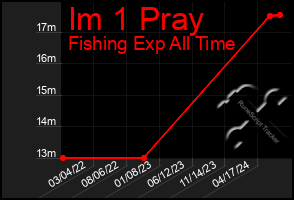 Total Graph of Im 1 Pray