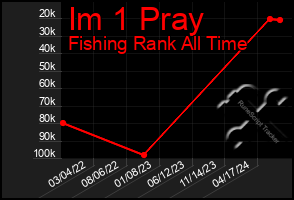 Total Graph of Im 1 Pray