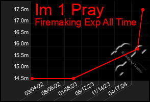 Total Graph of Im 1 Pray