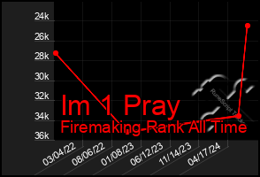 Total Graph of Im 1 Pray