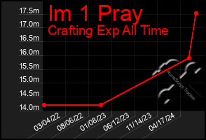Total Graph of Im 1 Pray