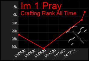 Total Graph of Im 1 Pray